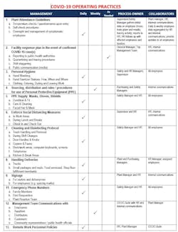 Covid 19 Operating Practices Covid 19 Operating Practices