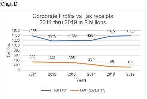Collins Chart D Tax Cuts