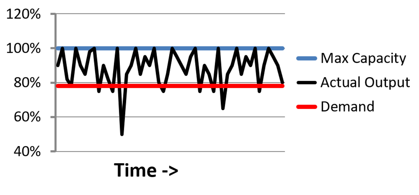 The Constant Battle Between Sales And Manufacturing Demand Vs Capacity Industryweek