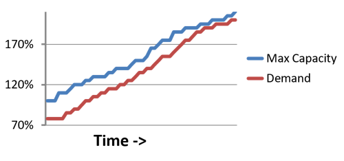 The Constant Battle Between Sales And Manufacturing Demand Vs Capacity Industryweek The Constant Battle Between Sales And Manufacturing Demand Vs Capacity Industryweek