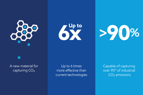 New Material to Enhance Carbon Capture Technology Discovered