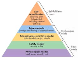 Maslow&apos;s Hierarchy Of Needs