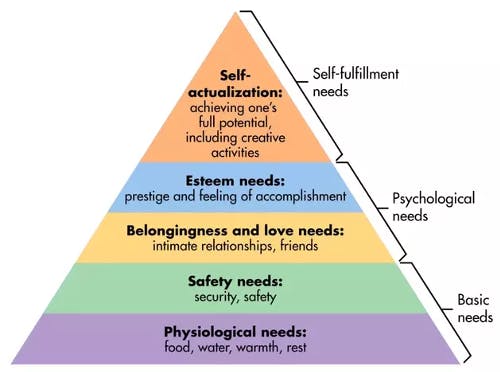 Maslow&apos;s Hierarchy Of Needs