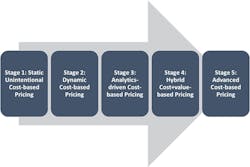 Liozu Crisis Pricing Stages Liozu Crisis Pricing Stages
