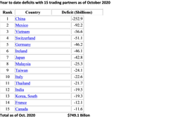 Collins Trade Deficit 1 Collins Trade Deficit 1