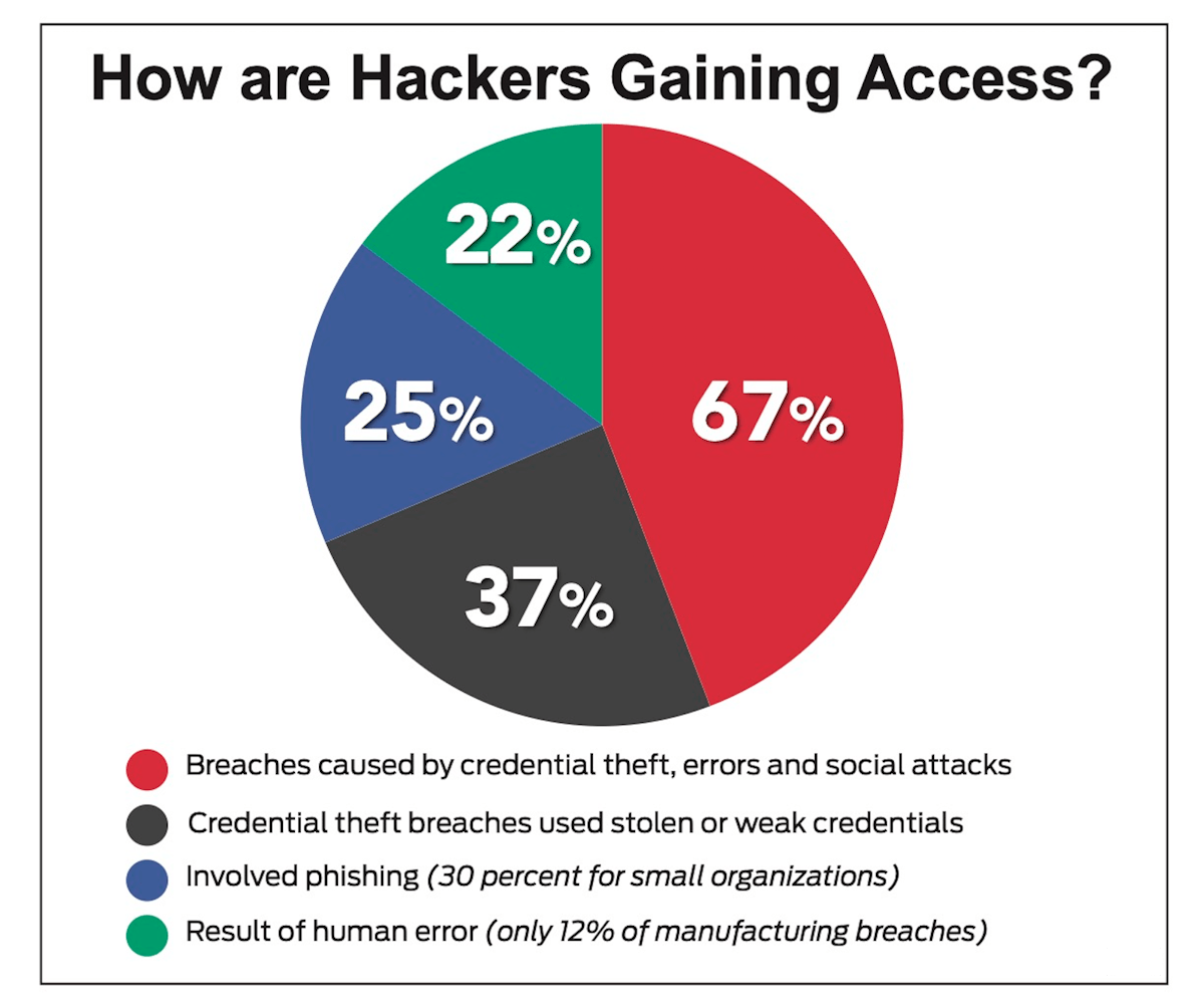 How Are Hackers Gaining Access