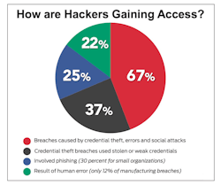 How Are Hackers Gaining Access