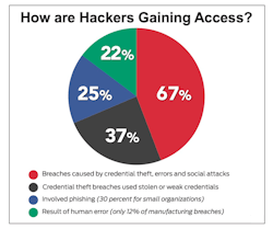 How Are Hackers Gaining Access How Are Hackers Gaining Access