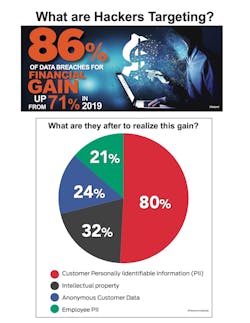 What Are Hackers Targeting What Are Hackers Targeting
