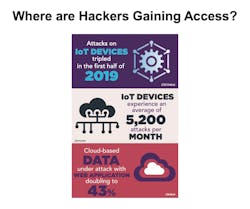 Where Are Hackers Gaining Access Where Are Hackers Gaining Access