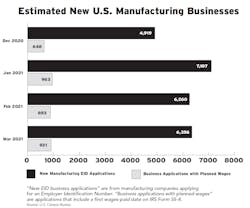 Estimated New Manufacturing Businesses