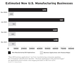 Estimated New Manufacturing Businesses Estimated New Manufacturing Businesses