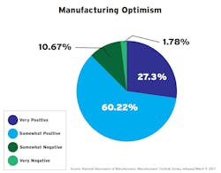 Mfg Optimism Mfg Optimism