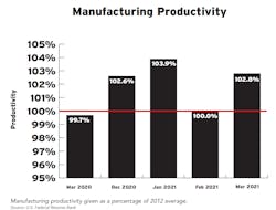 Mfg Productivity Mfg Productivity