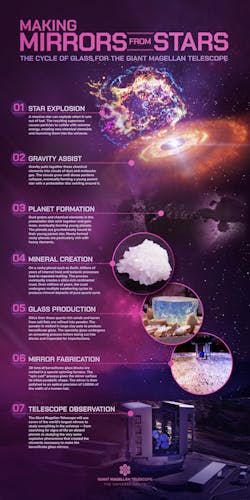 Making Mirrors From Stars Making Mirrors From Stars