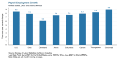 For the past year, Youngstown's jobs recovery has been holding its own. For the past year, Youngstown's jobs recovery has been holding its own.