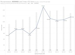 Lead times and demand are beginning to find a new balance as the chip shortage drags on. Lead times and demand are beginning to find a new balance as the chip shortage drags on.