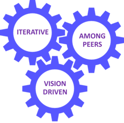 Ideation must be iterative, done among peers and vision-driven to be effective. Ideation must be iterative, done among peers and vision-driven to be effective.