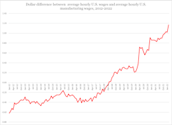 Bureau of Labor Statistics, Department of Labor Bureau of Labor Statistics, Department of Labor