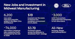 Ford Economic Announcement 01 6298befac7381 Ford Economic Announcement 01 6298befac7381