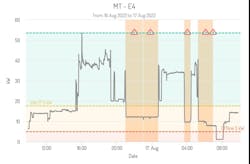 Operators may add explanations for downtime events automatically flagged by the Guidewheel system. Operators may add explanations for downtime events automatically flagged by the Guidewheel system.