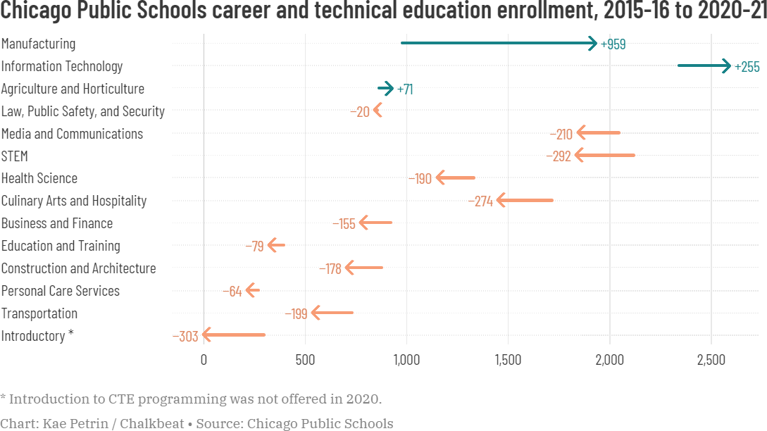Enrollment in Chicago vocational education programs fell throughout the past five years, but significantly more students chose manufacturing-related training.