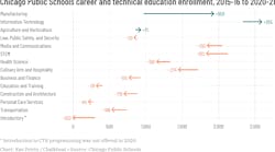 Vocational Ed Favors Manufacturing