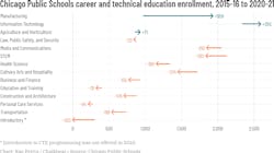Enrollment in Chicago vocational education programs fell throughout the past five years, but significantly more students chose manufacturing-related training. Enrollment in Chicago vocational education programs fell throughout the past five years, but significantly more students chose manufacturing-related training.