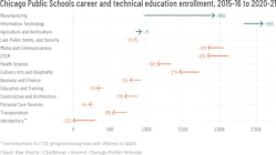 Enrollment in Chicago vocational education programs fell throughout the past five years, but significantly more students chose manufacturing-related training.