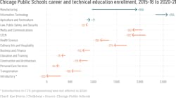 Enrollment in Chicago vocational education programs fell throughout the past five years, but significantly more students chose manufacturing-related training. Enrollment in Chicago vocational education programs fell throughout the past five years, but significantly more students chose manufacturing-related training.