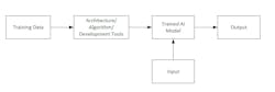 A machine learning process flow pipeline. A machine learning process flow pipeline.