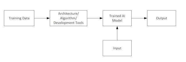 A machine learning process flow pipeline.