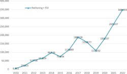 Reshoring and foreign direct investment in the U.S. spiked in 2021 and has continued to set a record-breaking pace in 2022. Reshoring and foreign direct investment in the U.S. spiked in 2021 and has continued to set a record-breaking pace in 2022.