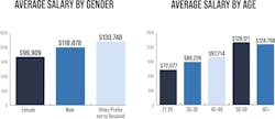 Salary Survey Gender Age