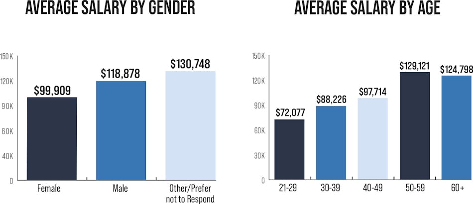 Salary Survey Gender Age