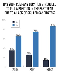 Salary Survey Hiring Challenges Salary Survey Hiring Challenges