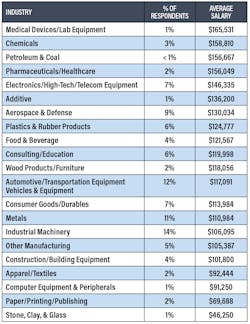 Salary Survey Industry Salary Survey Industry