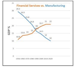 Collins Financial Services Vs Manufacturing Chart 2