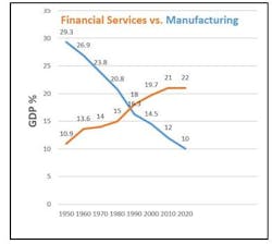 Collins Financial Services Vs Manufacturing Chart 2 Collins Financial Services Vs Manufacturing Chart 2