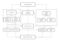 Manufacturing Innovation Chart Manufacturing Innovation Chart