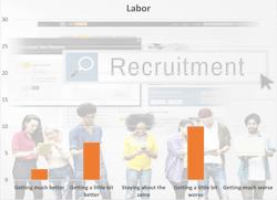 There were fewer comments on labor issues than on demand or inflation. There were fewer comments on labor issues than on demand or inflation.