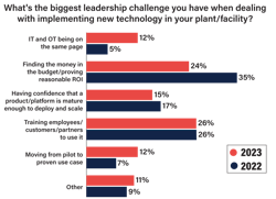 Biggest Challenge Chart Biggest Challenge Chart