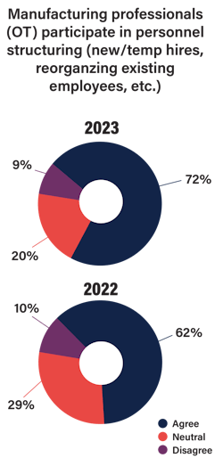 Ot Hiring Chart Ot Hiring Chart