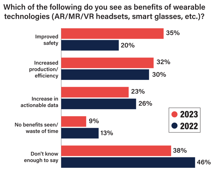 Wearables Benefits Chart