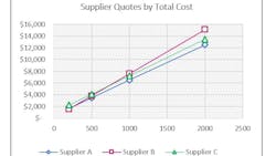 Carson Supplier Quotes By Total Cost