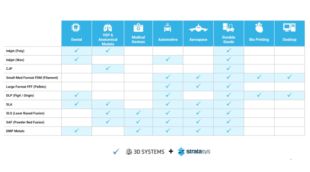 3 D Systems Stratasys Chart