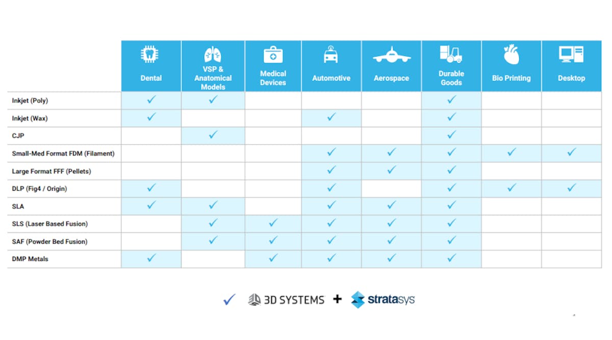 3 D Systems Stratasys Chart