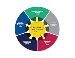 One Click Tech Transfer One Click Tech Transfer