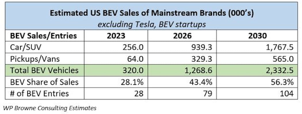 Browne Ev Estimates