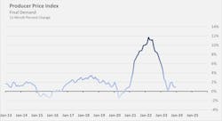 BLS Final Demand, 12-Month Percent Change BLS Final Demand, 12-Month Percent Change